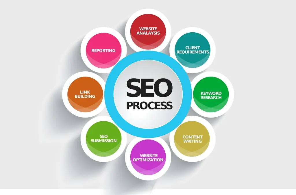 Best SEO Agency & Company